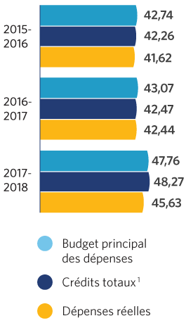 Infographie : Une comparaison des dépenses prévues dans le budget principal des dépenses, des crédits totaux et des dépenses réelles à la Bibliothèque du Parlement au cours des exercices 2015-2016, 2016-2017 et 2017-2018. Voir le tableau des données ci-dessous pour de plus amples renseignements.