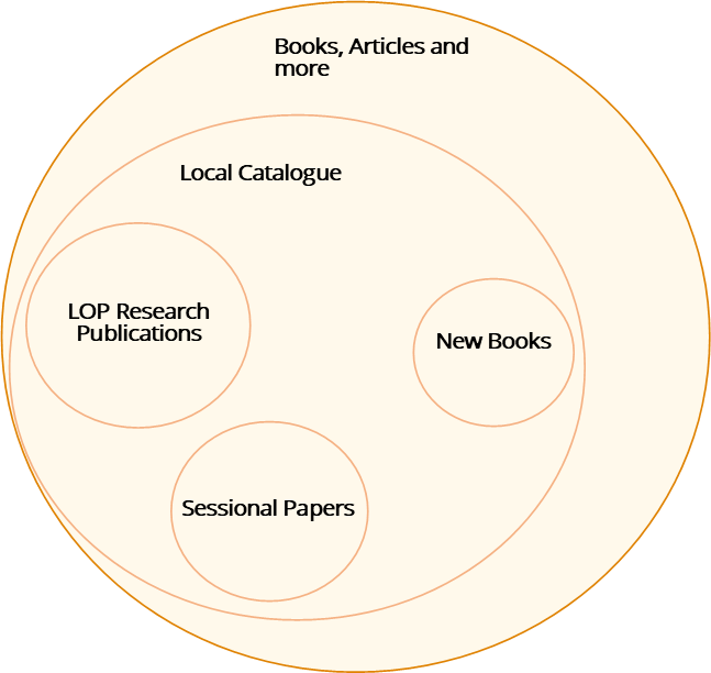 Venn diagramm showing the catalogues layers: Books, Articles and more and Local catalogue