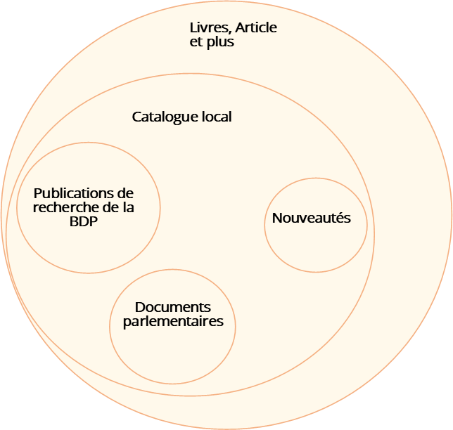 Diagramme de Venn 
 affichant les sections du catalogue: Livres, articles et plus et Catalogue local