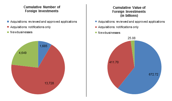 Figure 1 - Foreign Investment under the Purview of the Investment Canada Act, 1985-2013