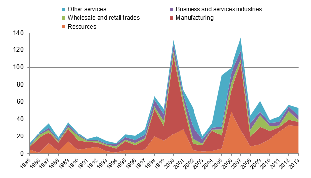 Figure 2 - Acquisitions of Canadian Businesses by Foreign Investors, 1985-2013 ($billions, adjusted for inflation [2013 dollars])