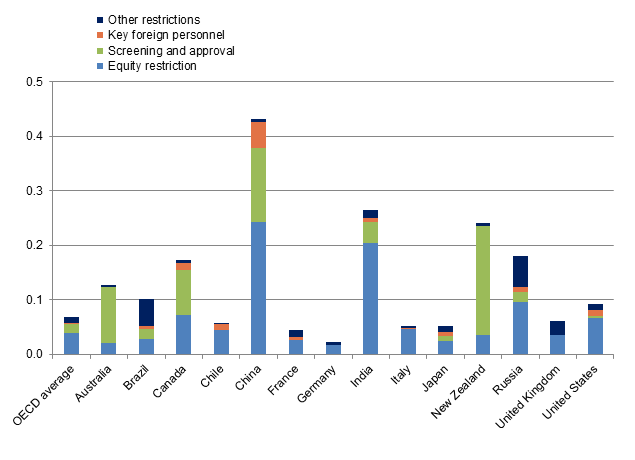 Figure 3 - The Organisation for Economic Co-operation and Development (OECD) Foreign Direct Investment (FDI) Restrictiveness Index for Selected Countries, 2013