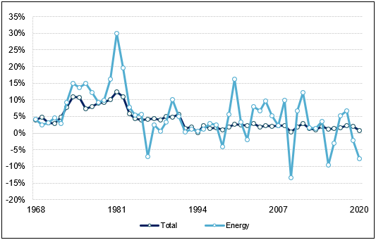 This figure shows the inflation rate for the Consumer Price Index (CPI) in Canada from 1968 to 2020. It compares total inflation (which reached a maximum of 12.50% in 1981 and fell to a minimum of 0.12% in 1994) with inflation of the energy component of the CPI (which attained a maximum of 30% in 1981 and dropped to its lowest point in 2009 with minus 13.46%). In 2020, total inflation reached 0.74%, whereas inflation of the energy component of the CPI was at -7.60%.