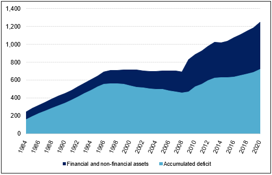This figure shows changes in the gross federal debt and the accumulated deficit – the federal debt – from 1983–1984 to 2019–2020. In 1984, the accumulated deficit represented $157 billion, and financial and non-financial assets totalled $245 billion. In 2020, the accumulated deficit totalled $721 billion, with total assets (financial and non-financial) reaching $1,249 billion.