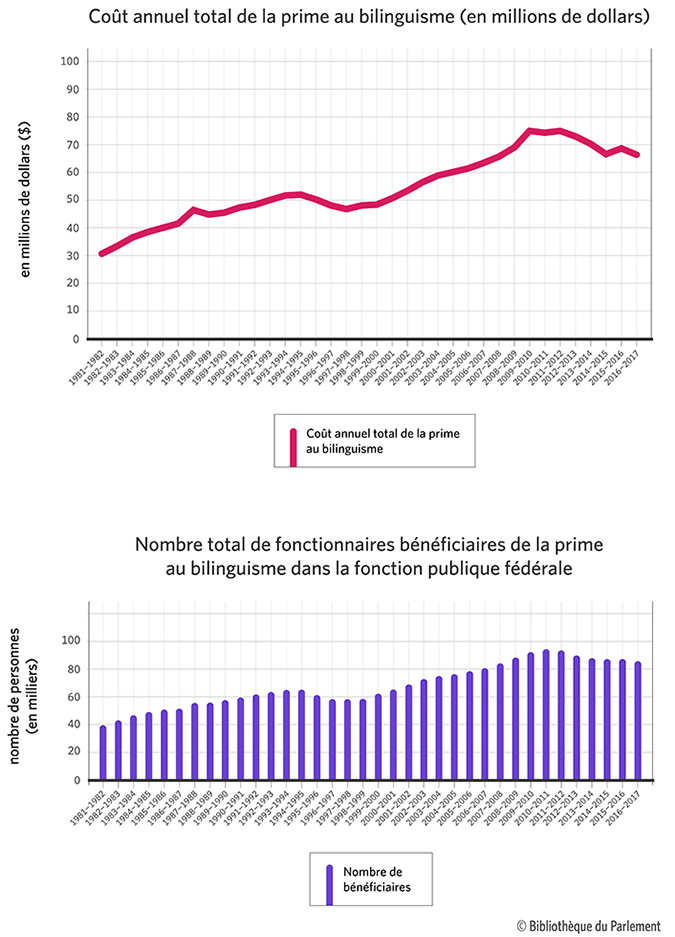 Figure 2 - Coût annuel total et nombre de bénéficiaires de la prime au bilinguisme dans la fonction publique fédérale, de 1981-1982 à 2016-2017