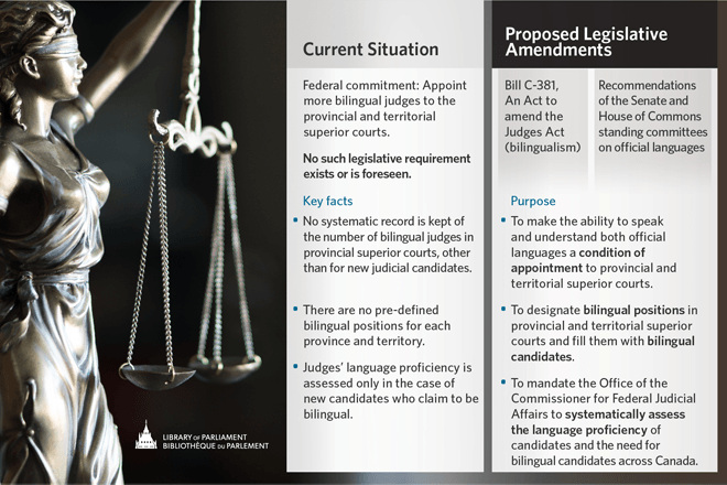 Figure 2 – Proposed Legislative Amendments to Increase the Number of Bilingual Judges Appointed to Provincial and Territorial Superior Courts