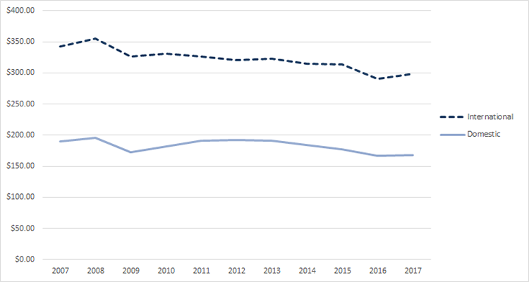 Figure 1 – Average Annual Base Airfares, 2007–2017 (2018 dollars)