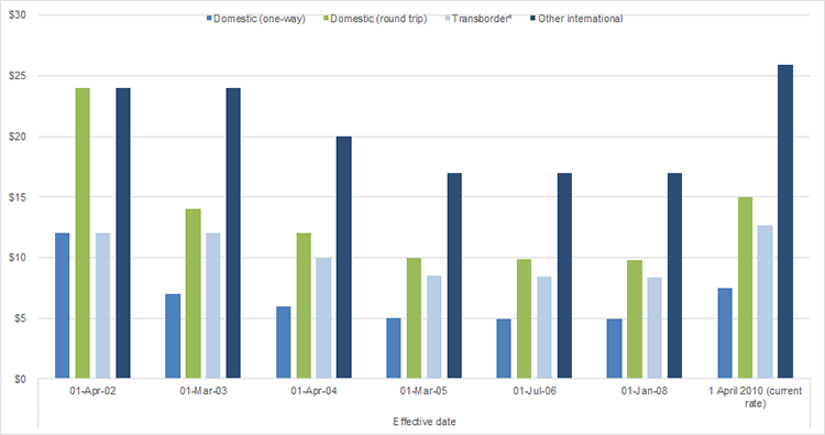 Figure 2 – Air Travellers Security Charge, 2002 to present (current dollars per enplaned passenger)