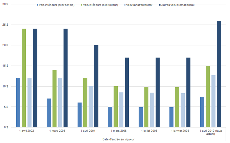 Figure 2 – Droits pour la sécurité des passagers du transport aérien, de 2002 à maintenant (dollars actualisés par passager embarqué)