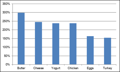Figure 1 – Customs Tariffs on Selected Over-Quota Products, 2018