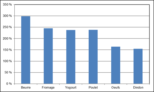 Figure 1 – Tarifs douaniers appliqués à certains produits hors contingent, 2018