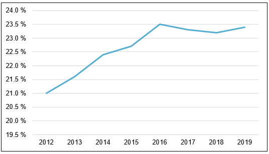 La figure 2 illustre l’évolution de la part des dépenses de santé publiques couverte par le Transfert canadien en matière de santé versé aux provinces entre 2012 et 2019. Ce pourcentage est passé de 21 % en 2012 à 23,4 % en 2019.