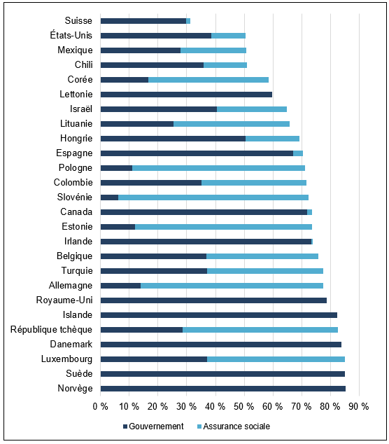 La figure 3 illustre le pourcentage des dépenses de santé totales payées à même les fonds publics dans plusieurs pays. Au Canada, 73 % de toutes les dépenses de santé sont financées par des fonds publics, constitués de fonds gouvernementaux et des cotisations d’assurance sociale. Ce pourcentage est semblable à ceux de l’Allemagne, de l’Espagne, de l’Irlande et du Royaume-Uni, mais il est inférieur à celui enregistré au Danemark en Norvège et en Suède, où il se situe à environ 85 %. Aux États-Unis, uniquement 50 % des dépenses de santé totales sont financées par des fonds publics.