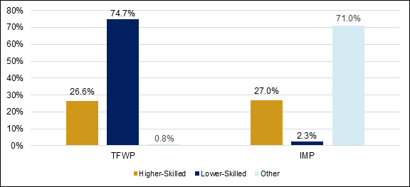 This clustered bar graph compares the proportion of higher-skilled occupations, lower-skilled occupations, and other occupations among work permit holders in the Temporary Foreign Worker Program and the International Mobility Program in 2019. The graph shows that 26.6% of work permit holders under the Temporary Foreign Worker Program have work permits for higher-skilled occupations, 74.7% have work permits for lower-skilled occupations, and 0.8% are categorized as “other.” For the International Mobility Program, the graph shows that 27% of work permit holders have work permits for higher-skilled occupations, 2.3% have work permits for lower-skilled occupations, and 71% are categorized as “other.”