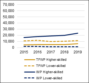 This line graph shows the number of female Temporary Foreign Worker Program and International Mobility Program work permit holders by occupational skill level, from 2015 to 2019. Across all five years, numbers are highest for higher-skilled occupations under the International Mobility Program, followed by lower-skilled occupations under the Temporary Foreign Worker Program, higher-skilled occupations under the Temporary Foreign Worker Program, and lower-skilled occupations under the International Mobility Program. While numbers for the Temporary Foreign Worker Program and for low-skilled occupations under the International Mobility Program are relatively stable across all years, the graph shows incremental annual increases in the number of women in higher-skilled occupations under the International Mobility Program.