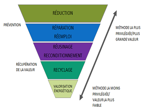 Cette figure montre une hiérarchie dans la gestion des déchets plastiques. De haut en bas, on yprésente les différents modes de gestion du plastique par ordre décroissant, du mode de gestion le plusprivilégié auquel on accorde la plus grande valeur au mode de gestion le moins privilégié auquel onaccorde la plus faible valeur. Le mode privilégié auquel on accorde la plus grande valeur est laréduction, suivi de la réparation/réemploi, du réusinage/reconditionnement et du recyclage. Le modede gestion le moins privilégié est la valorisation énergétique, celui auquel on accorde la plus faiblevaleur. D’une manière générale, on préfère la prévention des déchets plastiques à la valorisation.