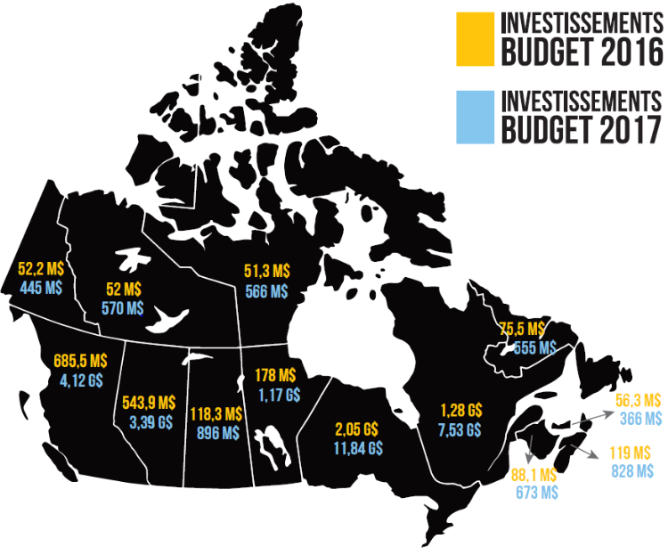 Carte du Canada présentant la distribution des investissements fédéraux en infrastructure par province et territoire. Deux chiffres sont indiqués pour chaque province et territoire, correspondant aux montants des investissements prévus dans le budget de 2016 et dans le budget de 2017.

		Investissements d’infrastructure prévus dans le budget de 2016 (en millions de dollars) :
		Colombie-Britannique : 685,5 
		Alberta : 543,9 
		Saskatchewan : 118,3 
		Manitoba : 178 
		Ontario : 2050 
		Québec : 1280
		Nouveau-Brunswick : 88,1 
		Nouvelle-Écosse : 119 
		Île-du-Prince-Édouard : 56,3 
		Terre-Neuve-et-Labrador : 75,5 
		Yukon : 52,2 
		Territoires du Nord-Ouest : 52 
		Nunavut : 51,3 

		Investissements d’infrastructure prévus dans le budget de 2017 (en millions de dollars) :
		Colombie-Britannique : 4120
		Alberta : 3390
		Saskatchewan : 896 
		Manitoba : 1170
		Ontario : 11840
		Québec : 7530
		Nouveau-Brunswick : 673 
		Nouvelle-Écosse : 828 
		Île-du-Prince-Édouard : 366 
		Terre-Neuve-et-Labrador : 555 
		Yukon : 445 
		Territoires du Nord-Ouest : 570 
		Nunavut : 566