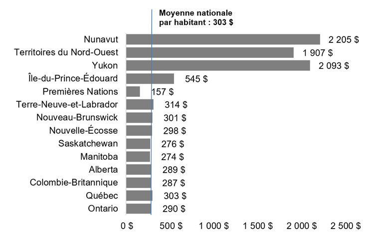 Figure montrant la répartition par habitant et par administration des investissements fédéraux alloués dans le cadre du Fonds fédéral de la taxe sur l’essence, de 2019 à 2024. La moyenne nationale est de 303 $ par habitant. Les territoires reçoivent les montants les plus élevés par habitant, avec 1907 $ pour les Territoires du Nord-Ouest, 2093 $ pour le Yukon et 2205 $ pour le Nunavut.