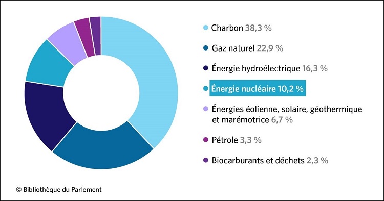 Cette figure présente la proportion des différentes sources d’énergie au sein de la production mondiale d’électricité en 2017. La source d’énergie la plus utilisée était le charbon avec 38,3 % de l’électricité produite, suivi du gaz naturel avec 22,9 %, de l’énergie hydroélectrique avec 16,3 %, de l’énergie nucléaire avec 10,2 %, des énergies éolienne, solaire, géothermique et marémotrice avec 6,7 %, du pétrole avec 3,3 %, ainsi que des biocarburants et des déchets avec 2,3 %.