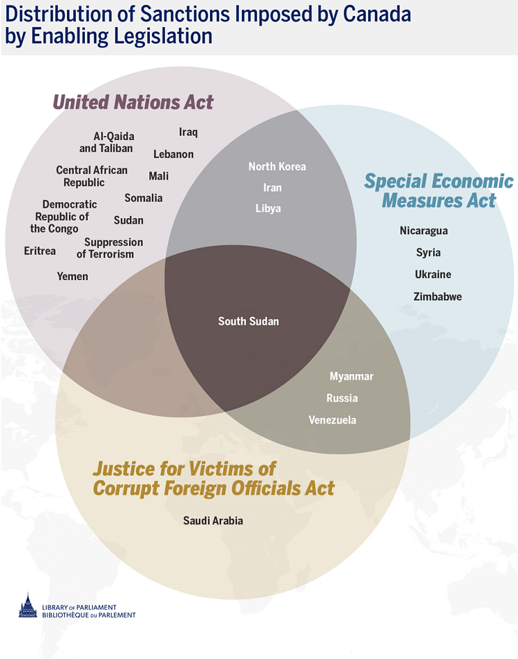 Figure 2 shows the distribution of Canadian sanctions imposed according to three enabling statutes: the United Nations Act (UNA), the Special Economic Measures Act (SEMA) and the Justice for Victims of Corrupt Officials Act (JVCFOA). Under the UNA, Canada has sanctions targeting Al-Qaida and Taliban, the Central African Republic, the Democratic Republic of the Congo, Eritrea, Iraq, Lebanon, Mali, Somalia, Sudan, Suppression of Terrorism and Yemen. Under both the UNA and the SEMA, Canada has sanctions targeting North Korea, Iran and Libya. Under the SEMA, Canada has sanctions targeting Nicaragua, Syria, Ukraine and Zimbabwe. Under both the SEMA and the JVCFOA, Canada has sanctions targeting Myanmar, Russia and Venezuela. Under the JVCFOA, Canada has sanctions targeting Saudi Arabia. South Sudan is targeted under all three statutes: the UNA, the SEMA and the JVCFOA.