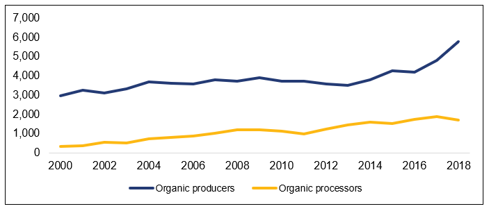 The figure shows the number of organic producers and processors in Canada between 2000 and 2017. The number of organic producers increased from 2,981 in 2000 to 5,791 in 2018. The number of organic processors increased from 323 to 1,719 in 2018.