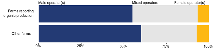 The figure compares the percentages of organic farms and other farms operated in 2016 exclusively by men, exclusively by women, or by both. More than half of organic farms and other farms are operated exclusively by men, but this percentage is lower for organic farms. Similarly, the percentage of organic farms operated by both men and women is higher than for other farms. Lastly, the percentage of farms run exclusively by women is about the same for both groups of farms, at around 7%.