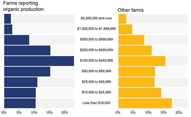 The figure compares the distribution of organic and other farms in Canada based on 2016 revenues. It shows that the majority of organic farms reports intermediate revenues, between $50,000 and $499,999 per year, and that proportionately more organic farms than other farms are in these revenue brackets. In contrast, a proportionately higher number of other farms report revenues under $24,999 or over $1,000,000 per year than organic farms.