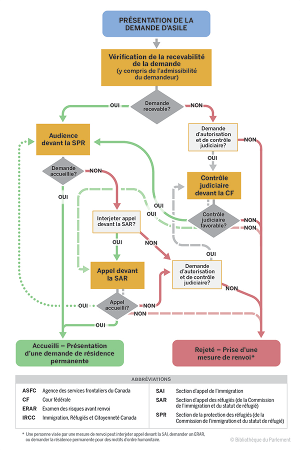 Figure 1 – Survol du processus de traitement des demandes d'asile au Canada