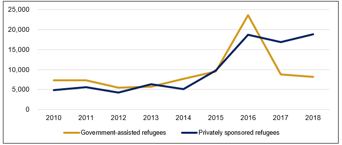 Figure 1 shows the number of new permanent residents admitted under the Government-Assisted Refugee program and the Private Sponsorship of Refugees program between 2010 and 2018. Among other things, it reveals that in 2017 and 2018, the number of privately sponsored refugees was about twice as high as the number of government-assisted refugees