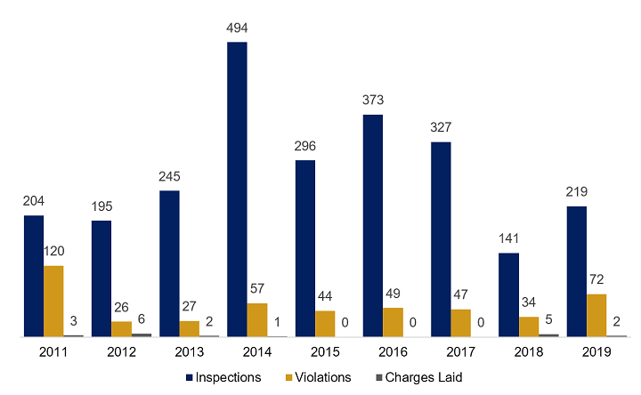 Figure 2 depicts the number of inspections performed at Canadian aquaculture facilities pursuant to Fisheries Act regulations; the number of violations reported, and the number of charges laid between 2011 and 2019. The most inspections were conducted in 2014, with 494 inspections. Inspections fell to a low of 141 in 2018. The most violations occurred in 2011, with 120 violations reported, falling to 34 in 2018. Finally, the most charges were laid in 2012, with six charges laid; in contrast, between 2015 and 2017, no charges were laid.