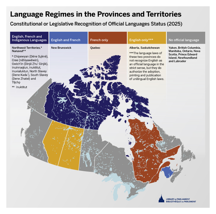 Map of Canada indicating for each province and territory whether languages have an official status recognized by the Constitution or by provincial or territorial legislation. The Northwest Territories and Nunavut recognize English, French and Indigenous languages as official languages. As a result, Chipewyan, Cree, North Slavey, South Slavey, Gwich’in, Inuinnaqtun, Inuktitut, Inuvialuktun and Tlicho have official status in the Northwest Territories. Inuktitut has official status in Nunavut. New Brunswick recognizes English and French as official languages. Quebec recognizes only French as an official language. Alberta and Saskatchewan do not officially recognize English as an official language, but they do authorize the adoption, printing and publication of unilingual English Acts. Everywhere else, no language is recognized as having official status. 