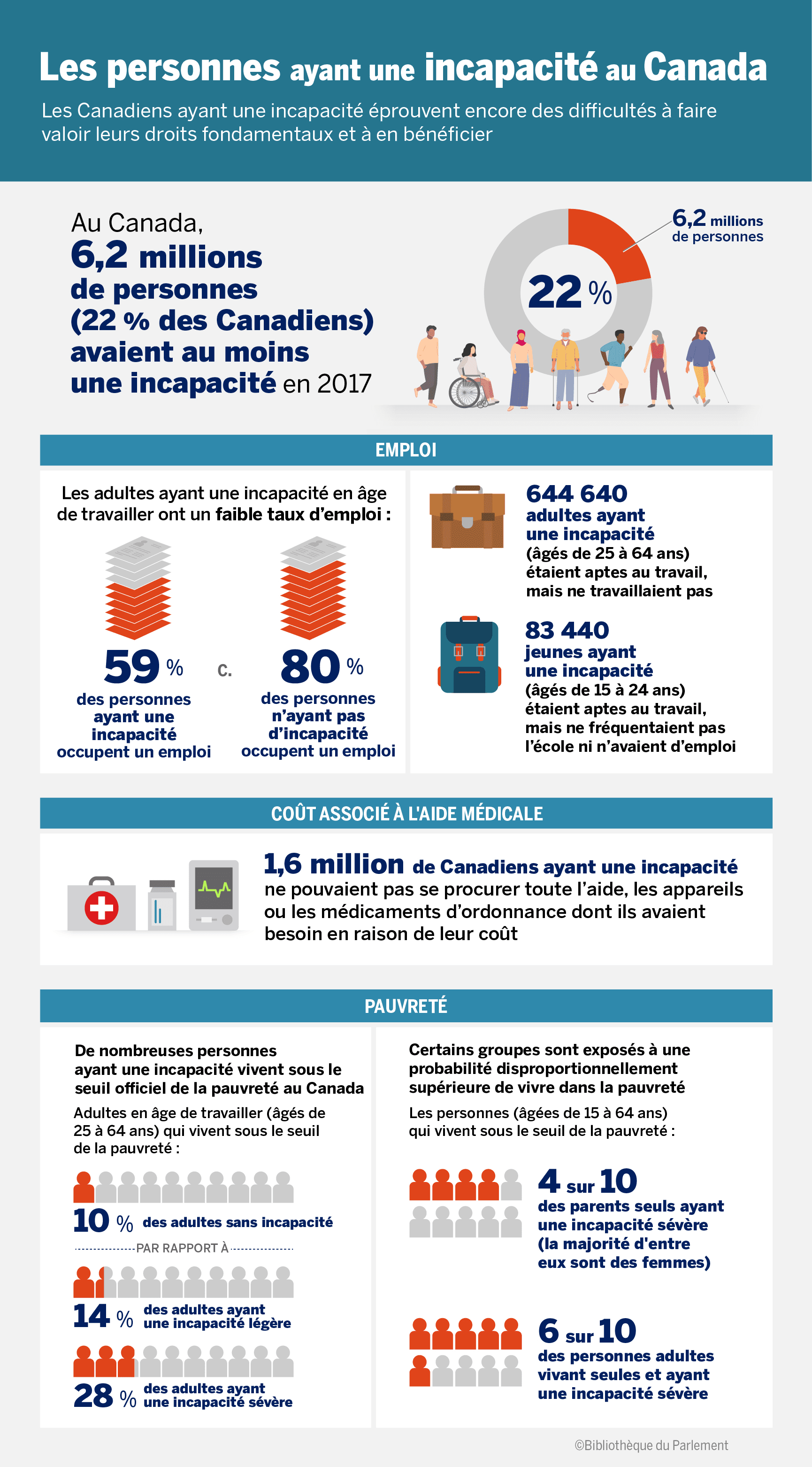 Figure 1 – Personnes ayant une incapacité au Canada