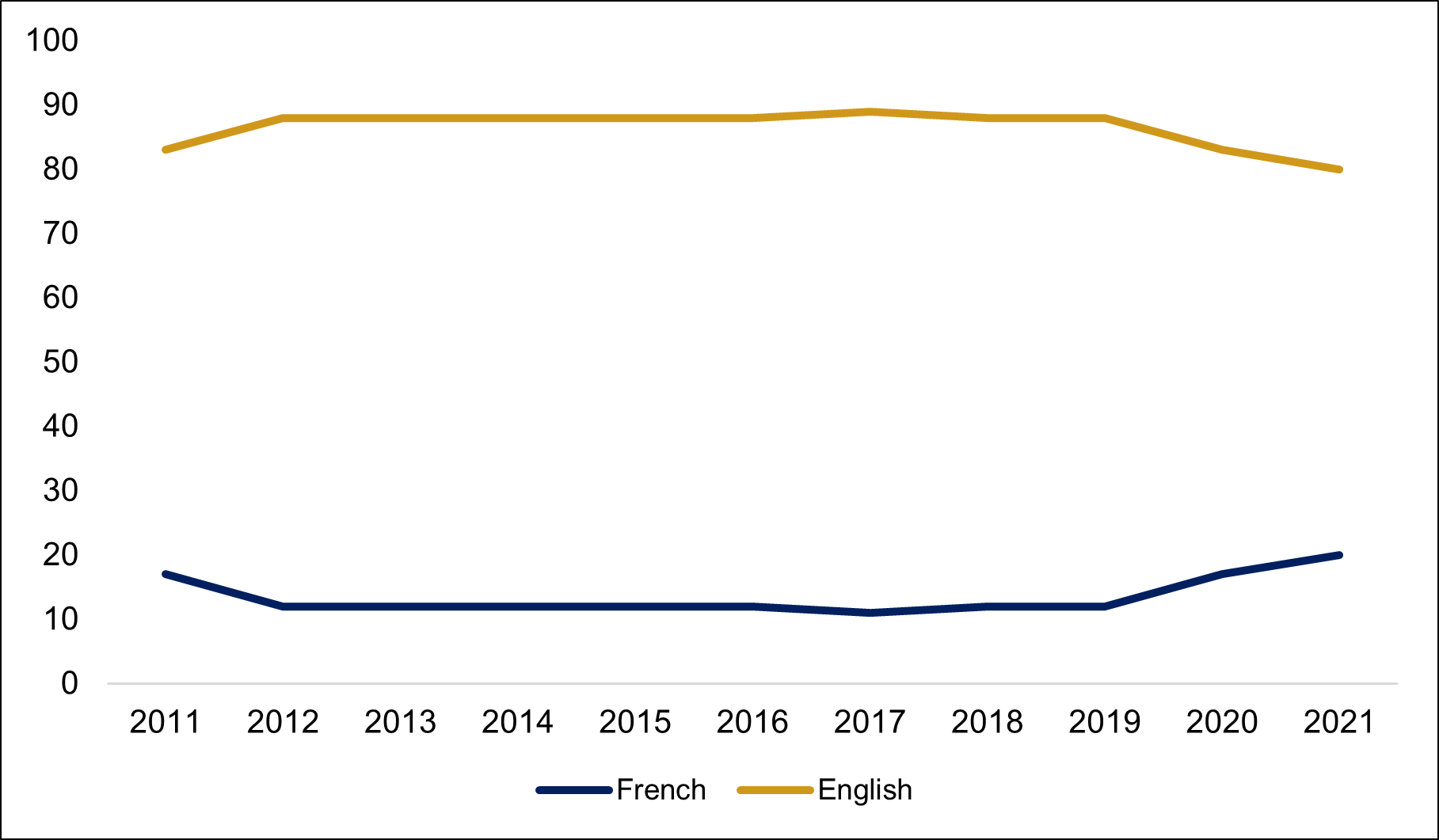 Figure 2 – Use of English and French by MPs in Committee, 2011–2021 (%)