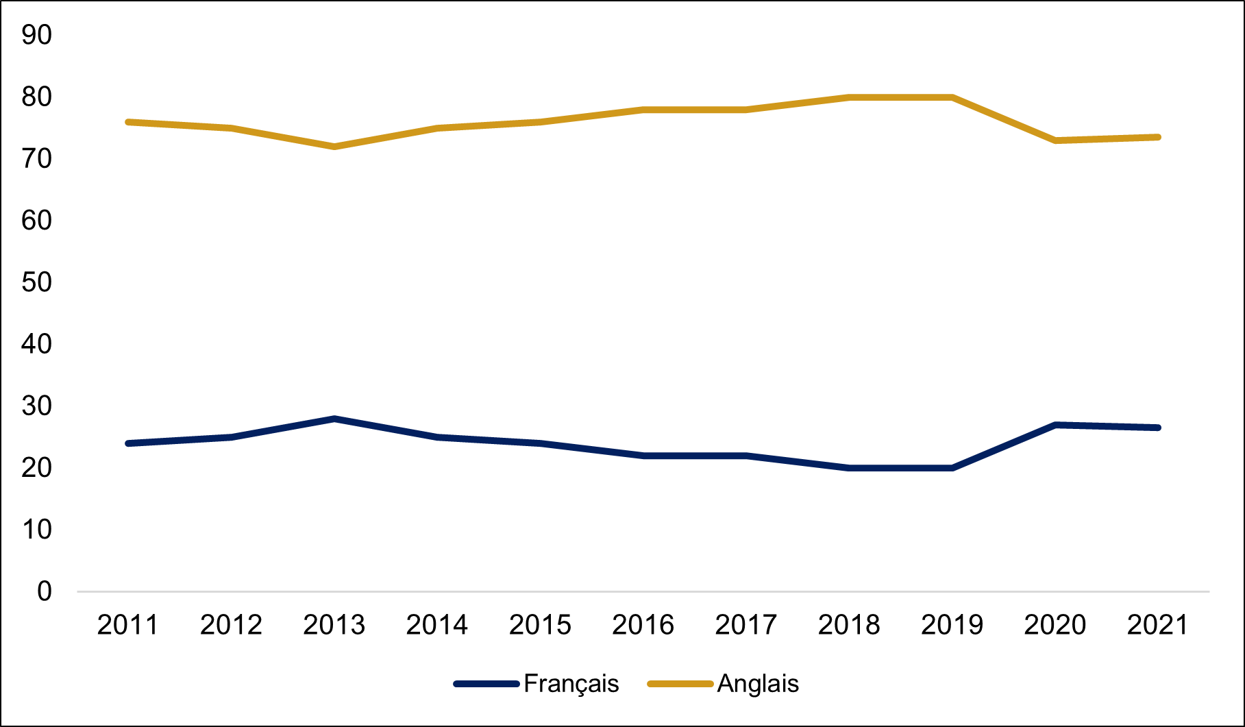 Figure 1 – Utilisation du français et de l'anglais par les députés à la Chambre des communes, en pourcentage, de 2011 à 2021