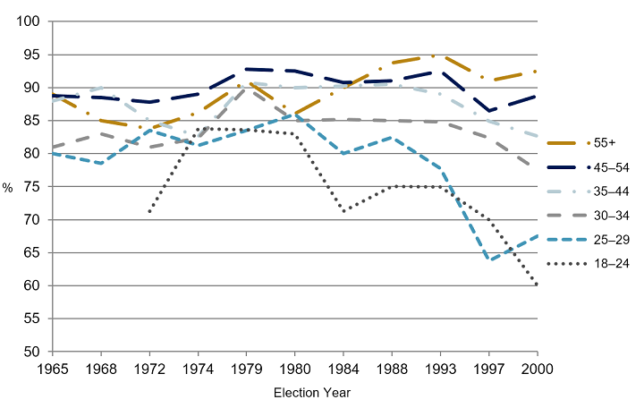 Figure 1 shows estimated voter turnout in Canada by age group between 1965 and 2000. The figure shows a fairly consistent voter turnout for those 30 years of age and older between 1965 and 2000. As for the 18 to 24 and 25 to 29 age groups, they remain fairly consistent until 1980, where a sharp decline in voter turnout is seen and persists until 2000.