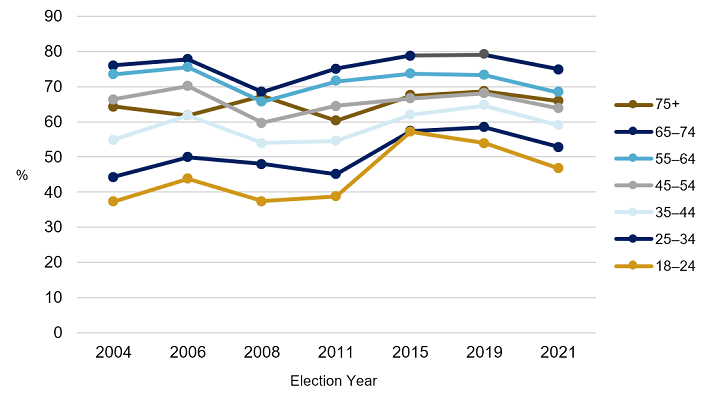 Figure 2 shows estimated voter turnout in Canada by age group between 2004 and 2021. The figure shows a more or less consistent voter turnout for those 30 years of age and older. The turnout for the 18 to 24 and 25 to 29 age groups is consistently lower than the other age groups. However, in 2015 there is a big rise in voter turnout for both these age groups, though it remains lower than for the other age groups. This rise continues for the 25 to 34 age group in 2019, but declines in 2021. Voter turnout declines for the 18 to 24 age group in both 2019 and 2021.