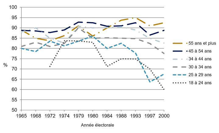 La figure 1 montre la participation estimative des électeurs au Canada par groupe d’âge, entre 1965 et 2000. On constate une participation plutôt stable des électeurs de 30 ans et plus entre 1965 et 2000. En ce qui concerne la participation des groupes d’âge de 18 à 24 ans et de 25 à 29 ans, elle reste plutôt stable jusqu’en 1980, mais décline brutalement après cette date et continue de baisser jusqu’en 2000.