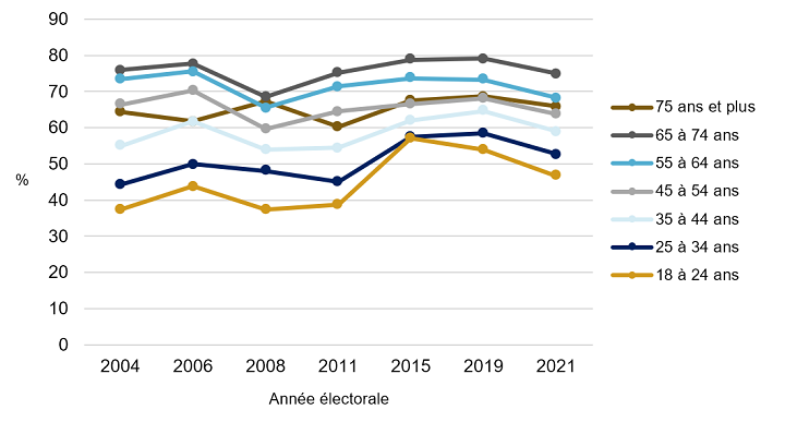 La figure 2 montre la participation estimative des électeurs au Canada par groupe d’âge, entre 2004 et 2021. On constate une participation plus ou moins stable des électeurs de 30 ans et plus. La participation des groupes d’âge de 18 à 24 ans et de 25 à 29 ans est systématiquement inférieure à celle des autres groupes d’âge. On constate cependant une hausse marquée de la participation des électeurs de ces deux groupes d’âge en 2015, bien qu’elle reste inférieure à celle des autres groupes d’âge. Cette hausse de la participation se poursuit en 2019 pour les 25 à 34 ans, avant de fléchir en 2021. La participation des électeurs de 18 à 24 ans décline en 2019 et en 2021.