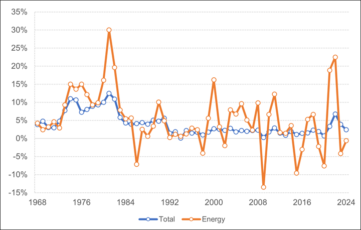 This figure shows the inflation rate for the Consumer Price Index (CPI) in Canada from 1968 to 2024. It compares total inflation (which reached a maximum of 12.50% in 1981 and fell to a minimum of 0.12% in 1994) with inflation of the energy component of the CPI (which attained a maximum of 30% in 1981 and dropped to its lowest point in 2009 with minus 13.46%). In 2024, total inflation reached 2.42%, whereas inflation of the energy component of the CPI was at -0.58%.