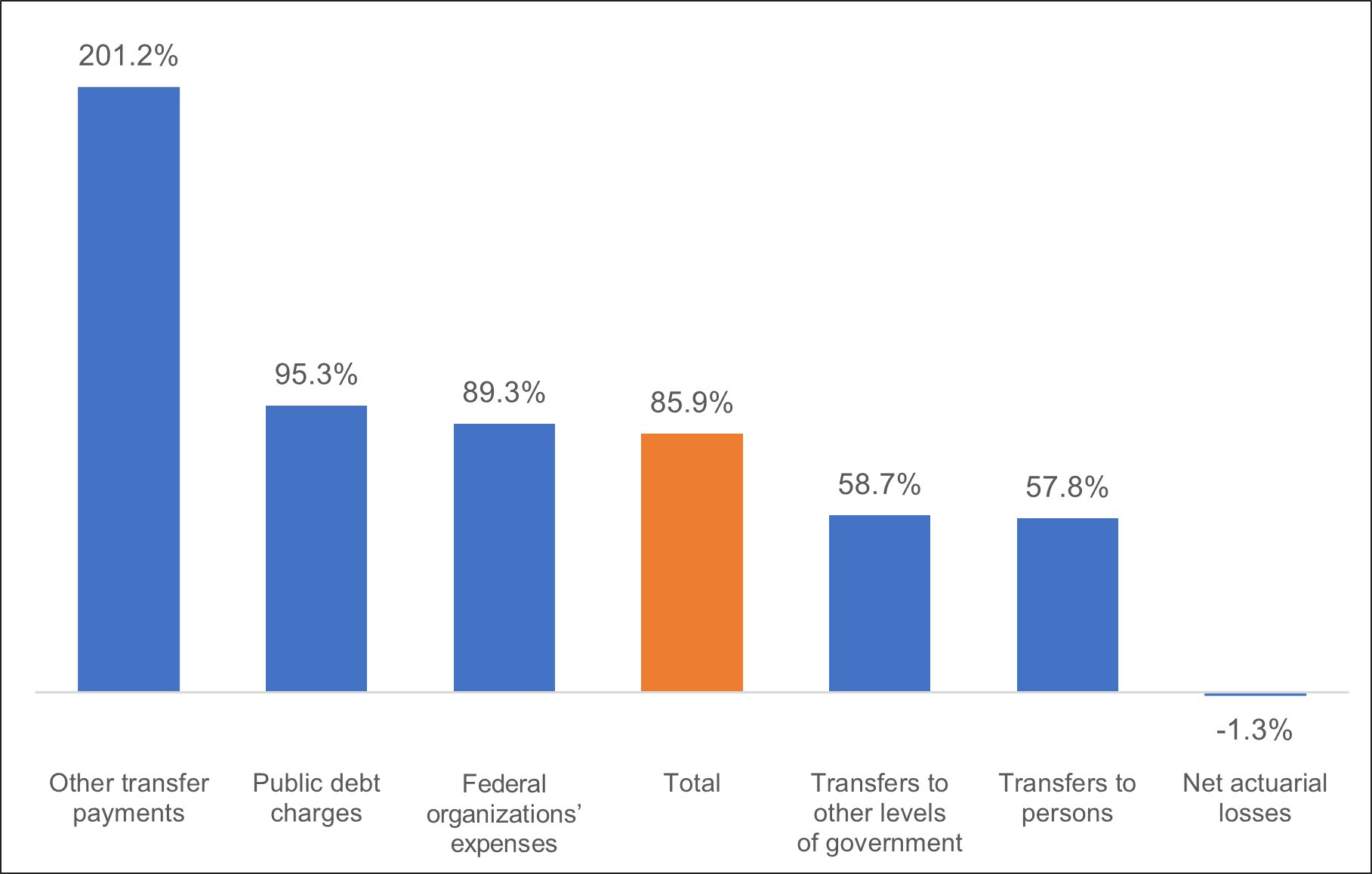 This figure shows the rate of change of primary categories of federal government expenditure, from 2015 to 2024. The categories listed are other transfer payments (+201.2%), public debt charges (+95.3%), federal organizations’ expenses (+89.3%), transfers to other levels of government (+58.7%) and transfers to persons (+57.8%). Total spending increased by 85.9% between 2015 and 2024.