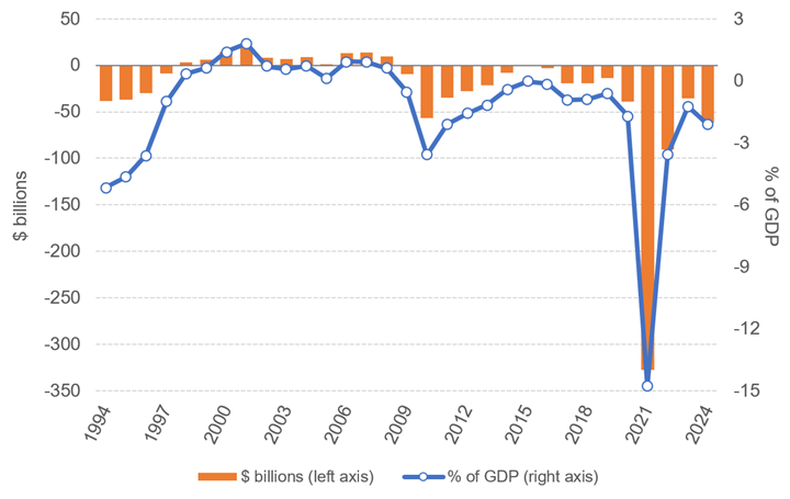 This figure shows the annual budgetary balance of the federal government from 31 March 1994 to 31 March 2024. The balance is also shown as a percentage of gross domestic product (GDP) for the current fiscal year. In 2023–2024, the budgetary deficit was at $62 billion, compared to a peak deficit of $328 billion in 2020–2021 during the COVID-19 pandemic after several years of budgetary surpluses (from 1997–1998 to 2007–2008), which topped out at $20 billion in 2000–2001.