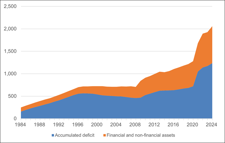 This figure shows changes in the gross federal debt and the accumulated deficit – the federal debt – from 1983–1984 to 2023–2024. In 1984, the accumulated deficit represented $157 billion, and financial and non-financial assets totalled $245 billion. In 2024, the accumulated deficit totalled $1,236 billion, with total assets (financial and non-financial) reaching $822 billion.