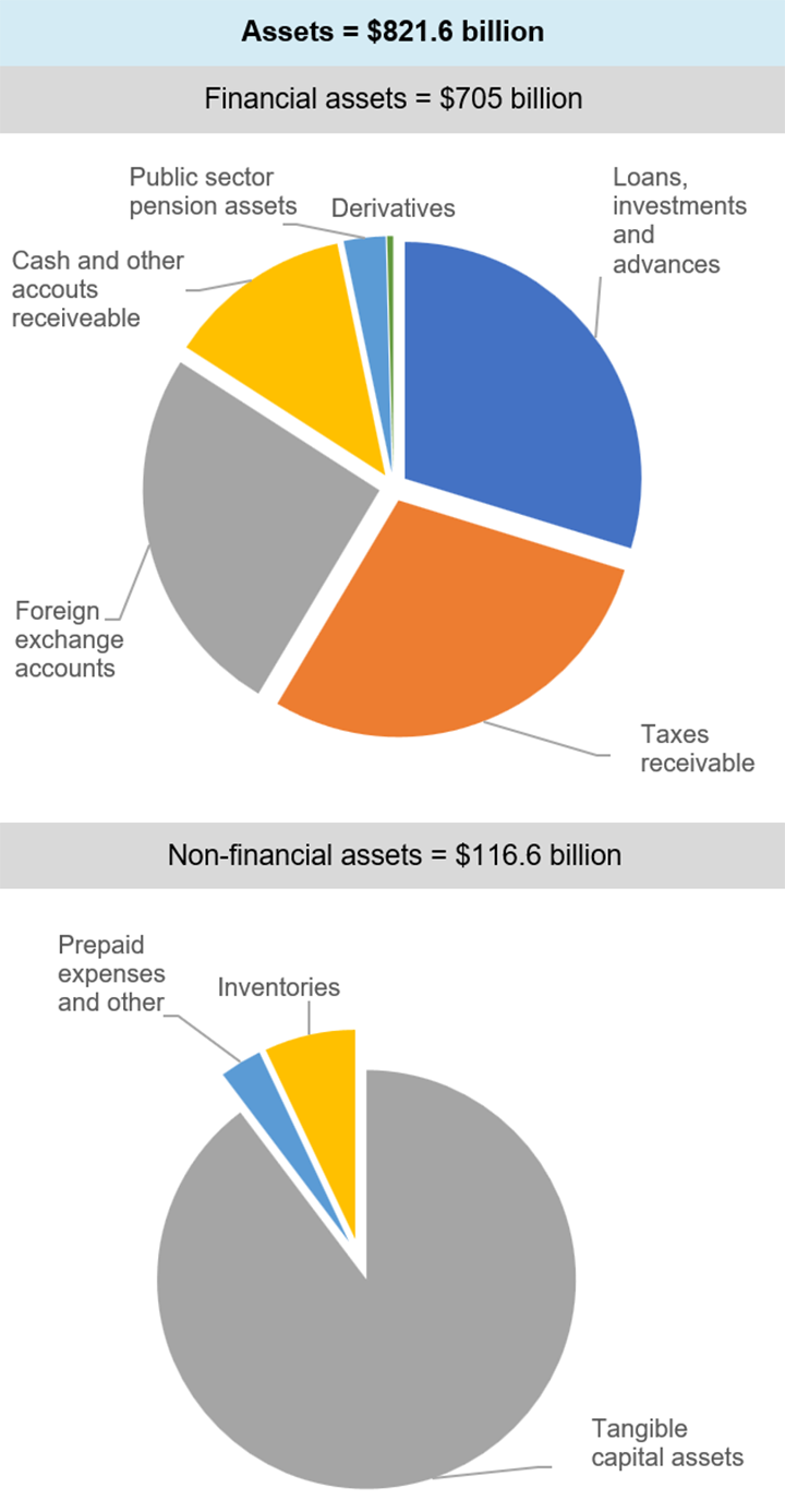 This figure shows total federal government assets by category, as at 31 March 2024. These categories consist of financial assets and non-financial assets, amounting to $821.6 billion. Financial assets totalling $705 billion comprise, by order of magnitude, loans, investments, and advances; taxes receivable; foreign exchange accounts; cash and other accounts receivable; public sector pension assets; and derivatives. Non-financial assets amounting $116.6 billion comprise, by order of importance, tangible capital assets; inventories; and prepaid expenses and others.