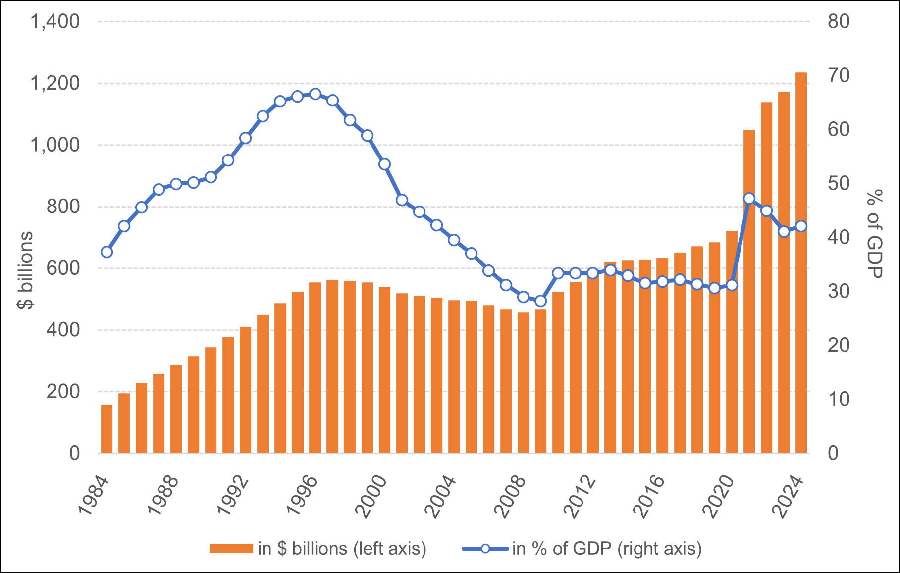 This figure shows the changes in Canada’s federal debt (accumulated deficit) and debt-to-Gross Domestic Product (GDP) ratio from 1983–1984 to 2023–2024. The federal debt increased until 1997, when it reached $563 billion, with a debt-to-GDP ratio that peaked at 67% in 1996. From 2008–2009, the debt began to rise again, reaching $1,236 billion in 2024. The debt-to-GDP ratio remained between 31% and 33% from 2010 to 2020 and then increased to 47% in 2021 following the COVID-19 pandemic. It stood at 42% in 2024.