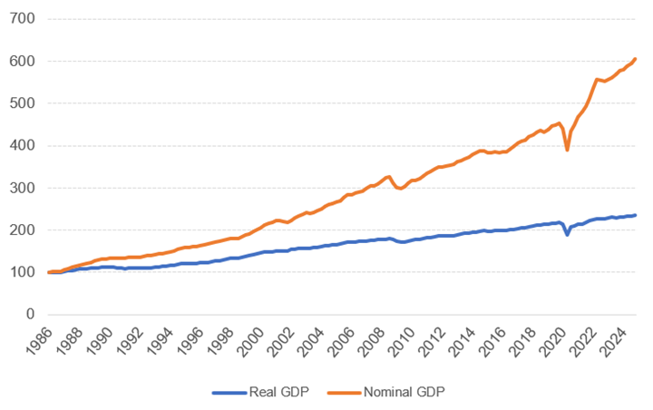 This figure shows the nominal and real gross domestic product (GDP) for Canada from the first quarter of 1986 to the fourth quarter of 2024. The trend shows that nominal GDP grew faster than real GDP, with an increasing gap since the early 2000s. In the fourth quarter of 2024, the nominal GDP was at 604, while the real GDP was at 236 (with 100 being the value in the first quarter of 1986).