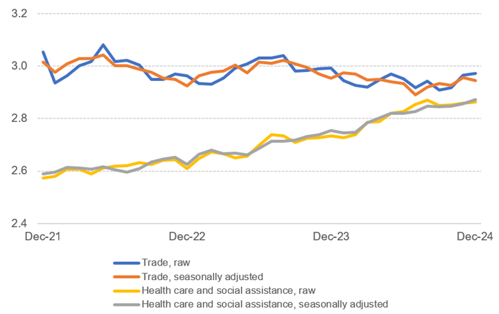 This figure compares selected data on employment in the trade sector with data on the health care and social assistance sector. It shows that there are more fluctuations in the raw series data for both sectors’ employment over the course of a year than in the seasonally adjusted series data.