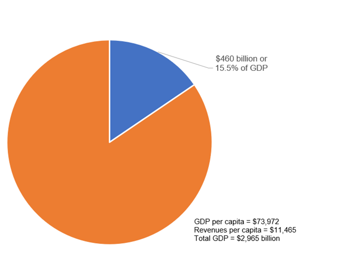 In 2023–2024, the federal government’s revenues totalled $460 billion,or $11,465 per capita. Federal revenues represented 15.5% of Canadian GDP, which was$2,965 billion in 2023–2024.