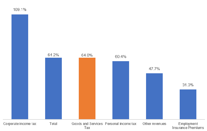 This figure shows the increase in federal government revenues between 2015 and 2024. The total growth in revenues was 64.2%. Corporate income tax increased by 109.1%, followed by the growth in Goods and Services Tax revenue, which amounted to 64%. Personal income tax revenue rose by about 60.4%, whereas Employment Insurance premiums increased by 31%, and other revenues climbed by 47.7%.