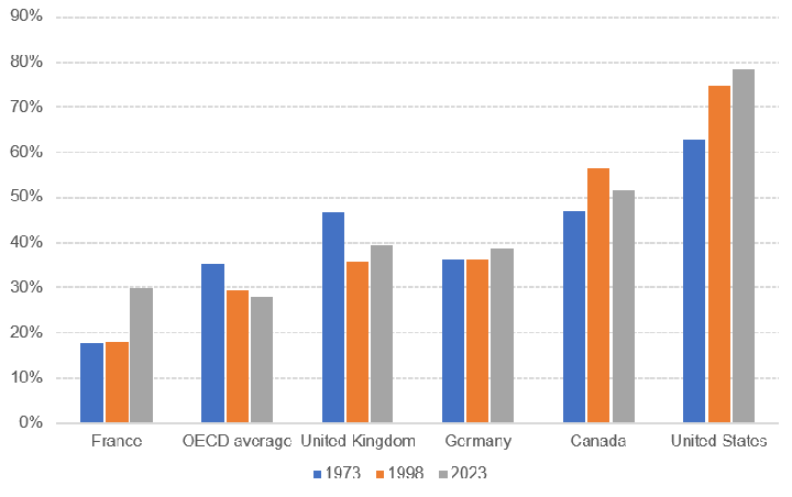 This figure shows the share of personal income taxes in total central government revenues in a variety of countries. The countries represented are France, the United Kingdom, Germany, Canada and the United States, as well as the average of Organisation for Economic Co-operation and Development countries (OECD). The reference years are 1973, 1998 and 2023. In 2023, 52% of the Canadian federal government’s revenues came from taxes on the income, profits and capital gains of individuals. It stood at 78% in the United States and 30% in France, with an OECD average of approximately 28%.