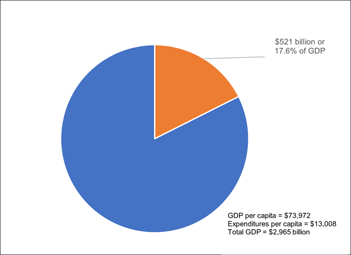 In 2023–2024, the federal government’s expenditures totalled $521 billion,or $13,008 per capita. Federal expenditures represented 17.6% of Canadian GDP, which was$2,965 billion in 2023–2024.